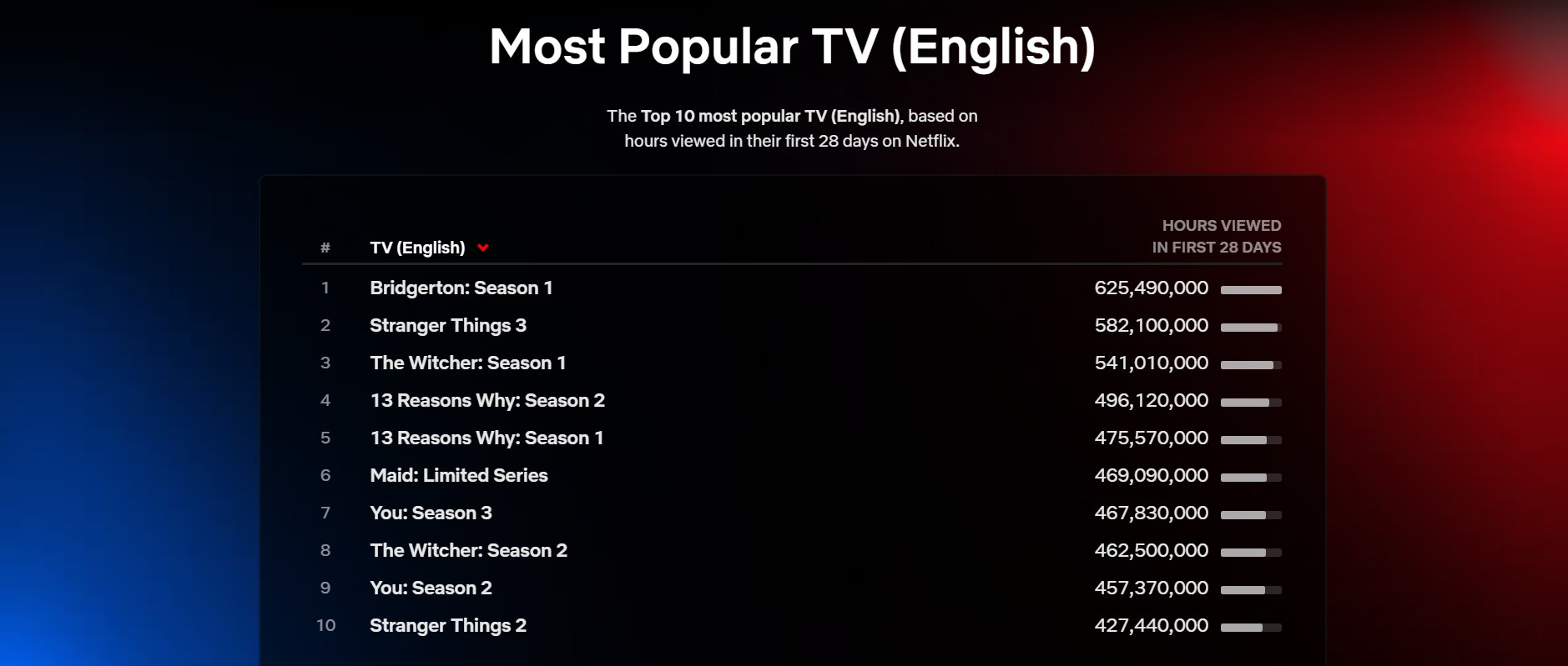 Новый сезон «Ведьмака» вошел в 10 самых просматриваемых сериалов на Netflix